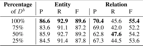 Table 1: Results on the NYT dataset.