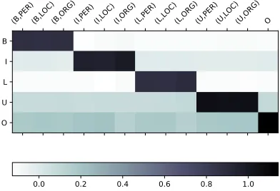 Table 4: Examples from the NYT dataset with label annotations from “+ Lseqtrans” model and “only hc” model for comparison.The ♥ is the gold standard, and the ♣, ♠ are the output of the “+ Lseqtrans” ,“only hc” model respectively.