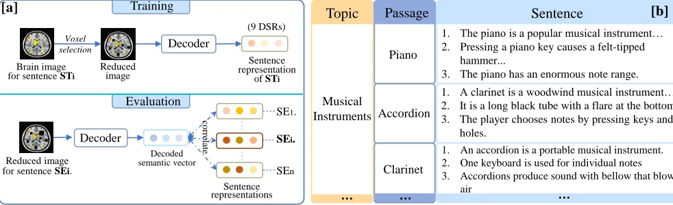 Figure 1: [a] Training and evaluation of sentence-level brain decoders. The brain images are reduced by voxel selection