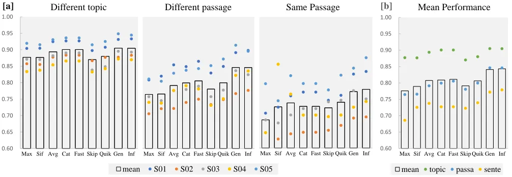 Figure 2: Pairwise matching results for similarity based decoding. We report the results of three subtasks: matching sentencesfrom (i) different topics, (ii) same topic but different passages and (iii) the same passage