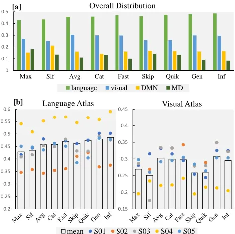 Figure 4: [a] The length distribution of sentences [b] Theinﬂuence of sentence length to decoding performance