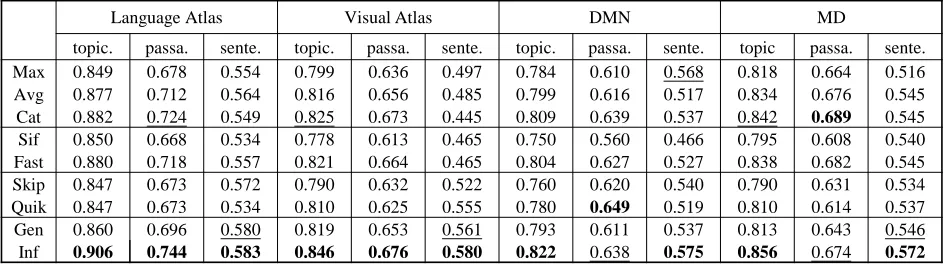 Figure 6: (Table 1) Matching accuracy of sentence representations with voxels constrained on speciﬁc brain areas