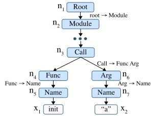 Figure 1: The abstract syntax tree (AST) of code: init(a).