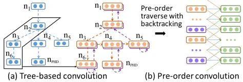 Figure 3: CNN for the partial AST. The dashed arrows arenot a part of the neural network, but indicate topologicallyneighboring information