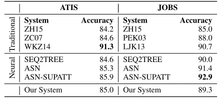 Table 5: Accuracy in semantic parsing (in percentage).