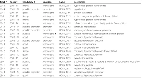 Table 2 C-terminal phase variable gene candidates in H. canadensis strain NCTC 13241.