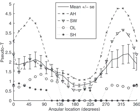 Fig. 2. Plot of peak pseudo-each angular location for four subjects (AH, SW, OL and SH), as well as thegroup mean with bars showing the standard error of the mean