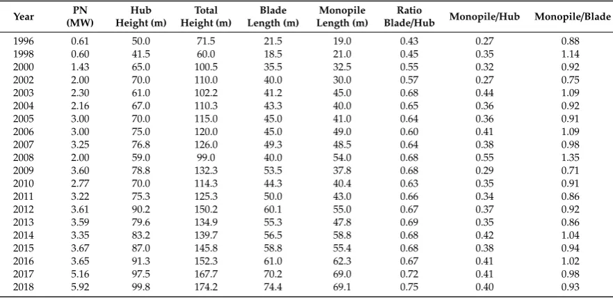 Table 7. Monopiles monomials (2009–2018).