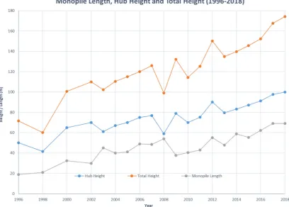 Figure 7. Evolution of Hub Height, Blade Length and Monopile Length (1996–2018).