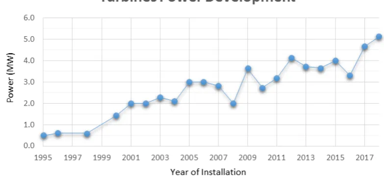 Figure 1. Figure 1. Average oAverage offshore wind turbine power installed every year