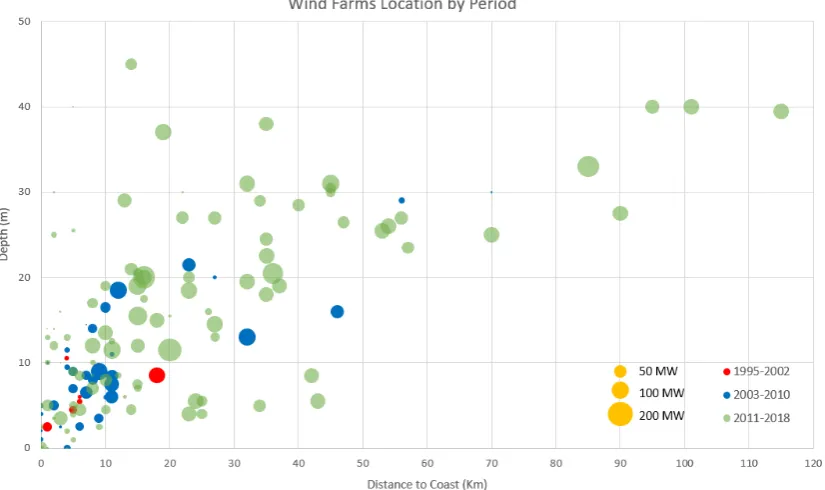Figure 2.Figure 2. Offshore wind farms in operation classified by depth and distance from the coast at the end of 2018 (the size of the bubbles represents the capacity installed)