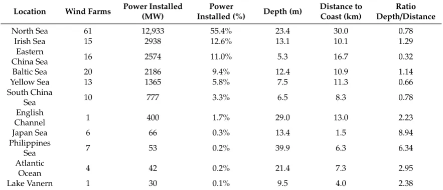 Table 2. Average depth and distance conditions of installed farms by location at the end of 2018.