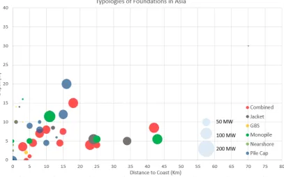 Figure 4.Figure 4. Typologies of foundations in Asia at the end of 2018 according to the parameters of depth and distance to the coast