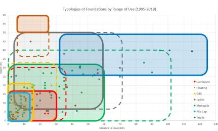 Figure 5.Figure 5. Typologies of foundations by depth and distance to coast (1995–2018)