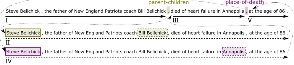 Figure 1: An example sentence which has two overlapping relationsdashed arrow for low-level entity extraction
