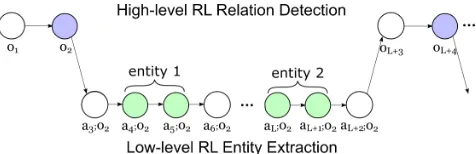 Figure 3: Illustration of a two-level hierarchical policy struc-ture. Left panel shows the high-level policy for relation de-tection, and right panel shows the low-level policy for entityextraction.