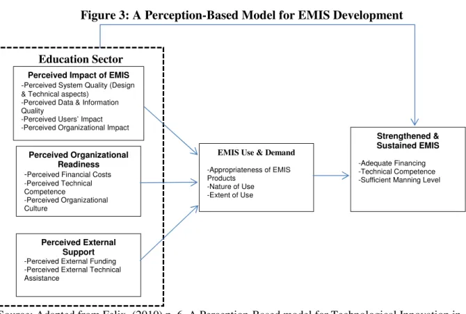 Figure 3: A Perception-Based Model for EMIS Development