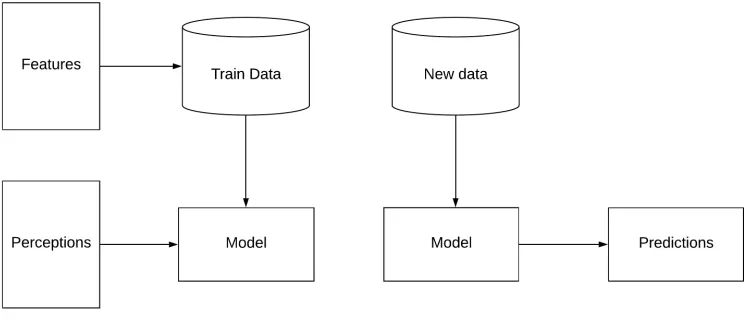 Figure 4: How the model is created and used to make predictions