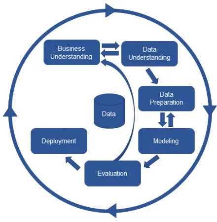 Figure 5: The CRISM-DM process