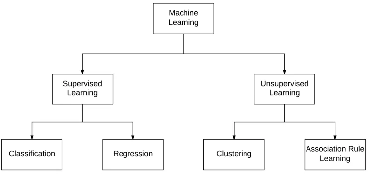 Figure 6: The division of machine learning techniques and the algorithms