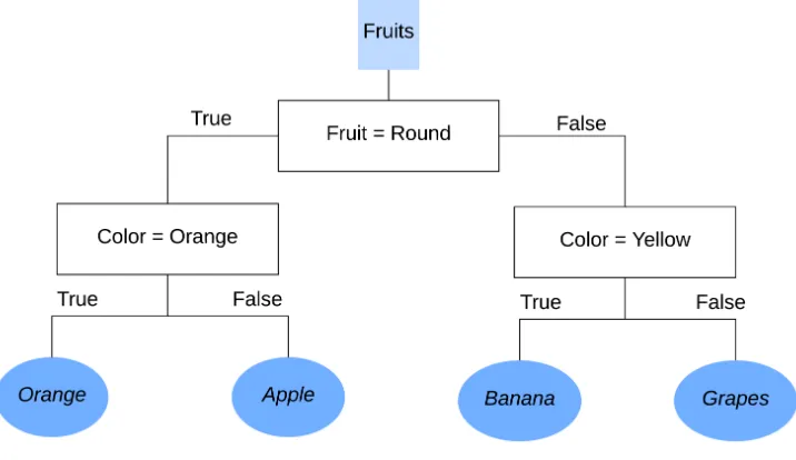 Figure 7 shows a simple classiﬁcation example. In this example there is a largepile of fruits that needs to be classiﬁed