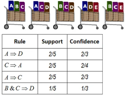 Figure 9: A simple association example