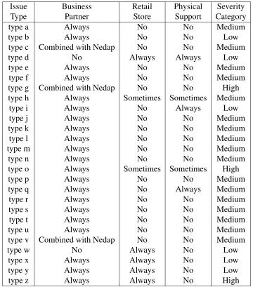 Table 2: Responsibility Matrix, responsibility against issue type with how muchimpact an issue type has