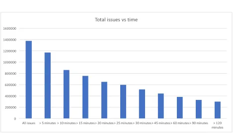 Figure 10: Total amount of issues above the duration on the X-label