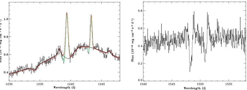 Fig. 2.— Portion of the COS G130M (absorption by the foreground ISM and the emission lines are from LMC X-3