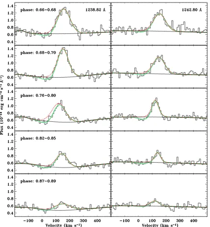 Fig. 6.— Velocity variation of the N v emission with phase,