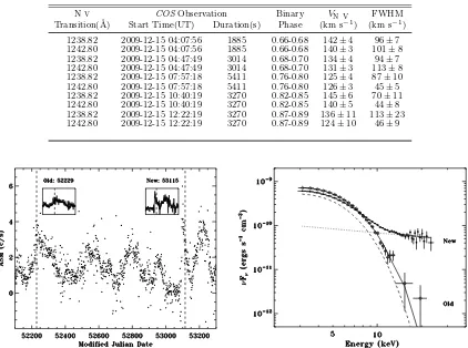 TABLE 2LMC X-3 N v Emission Line Measurements