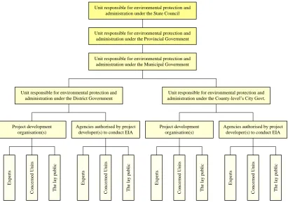 Figure 1:  Bureaucratic structure of public participation in EIA for construction projects in China  