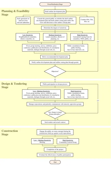 Figure 2b:  Proposed process flow of public participation for PIC projects (cont’d) 