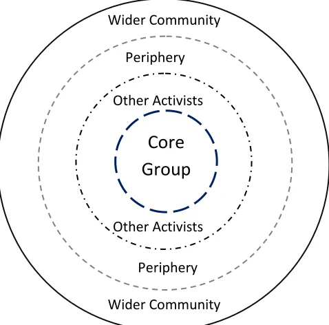 Figure 2 Protest network layers  