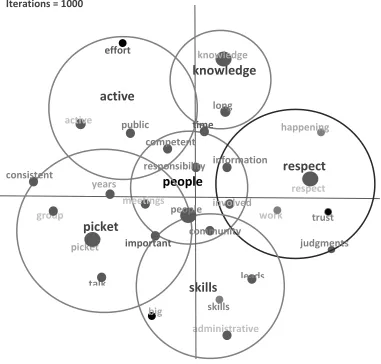 Figure 4 Map of thematic groups of concepts of key qualities of core group members 