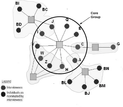 Figure 5 Network of core group members connectivity to external expertise 