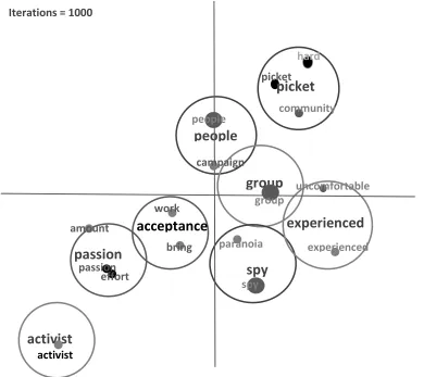 Figure 6 Thematic groups of concepts relating to core group entry 