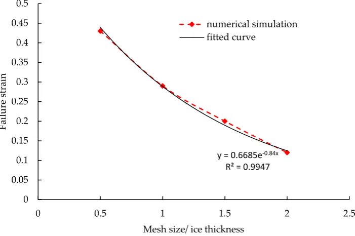 Figure 11. Relationship between failure strain and size ratio.