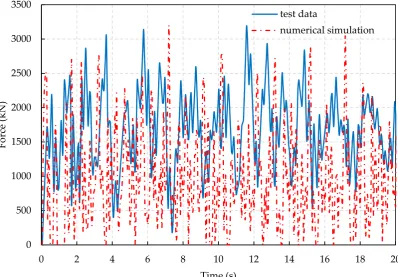 Figure 15.Figure 15. Ice force histories from the simulation with mesh size of 0.8 m and measurement for test #306
