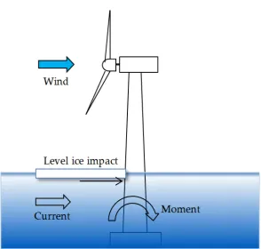 Figure 1. OWT exposed to wind ﬁeld and in contact with ice.