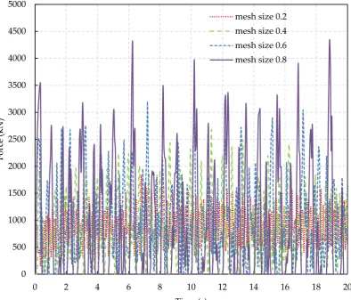 Figure 7.Figure 7.  Ice force histories from the simulations with diIce force histories from the simulations with different mesh sizes