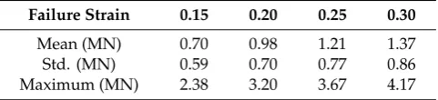 Figure 8. The mean, std. and maximum forces varying with the mesh size.