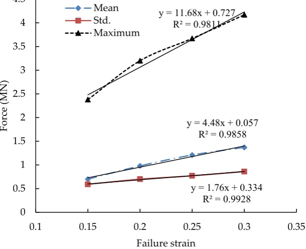Figure 10.1 The mean, standard deviation, and maximum forces varying with the failure strain.