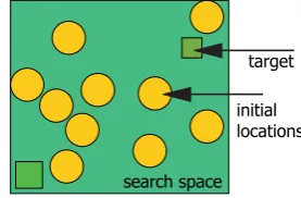 Figure 2. Stochastic initial population  