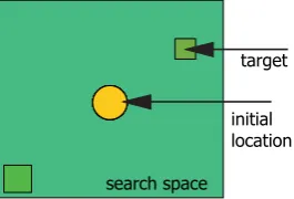 Figure 4. Initial population in one location  