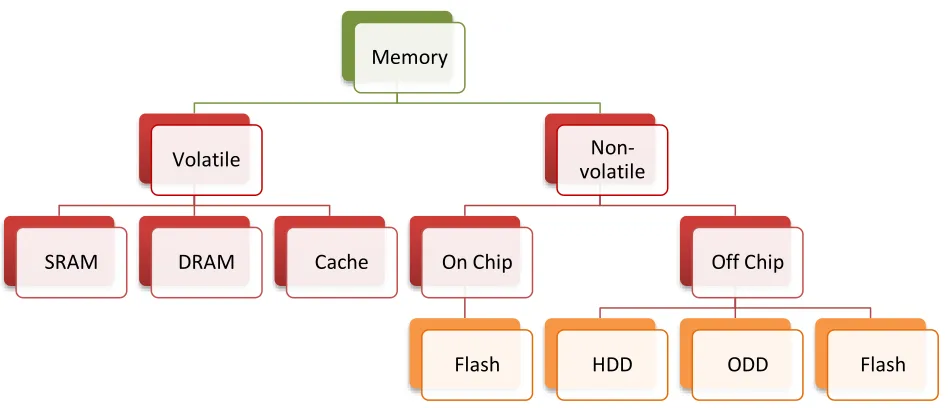 Figure 1.2 Memory hierarchy divided by volatility. 