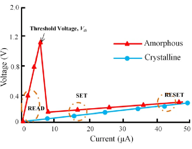 Figure 2.2 I-V characteristics of a phase change memory device showing switching between resistive states