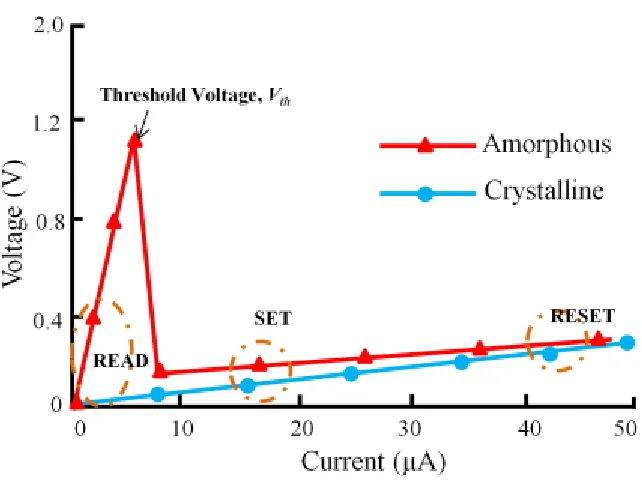 Figure 2.2 I-V characteristics of a phase change memory device showing switching between resistive states