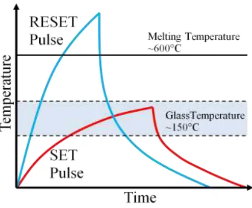 Figure 2.3 Phase change memory pulse time vs. temperature to reach different states. 