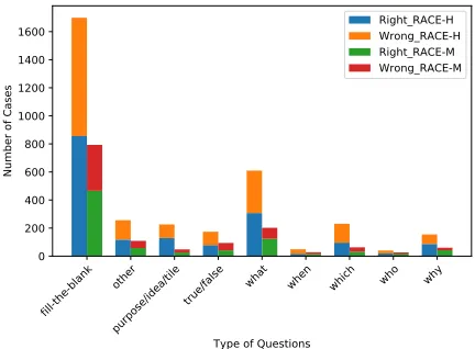 Figure 2: performance on different types of questions.